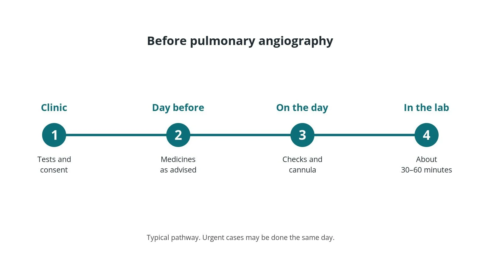 Timeline of the usual steps before pulmonary angiography: clinic tests and consent, medicine advice, checks on the day, and the procedure