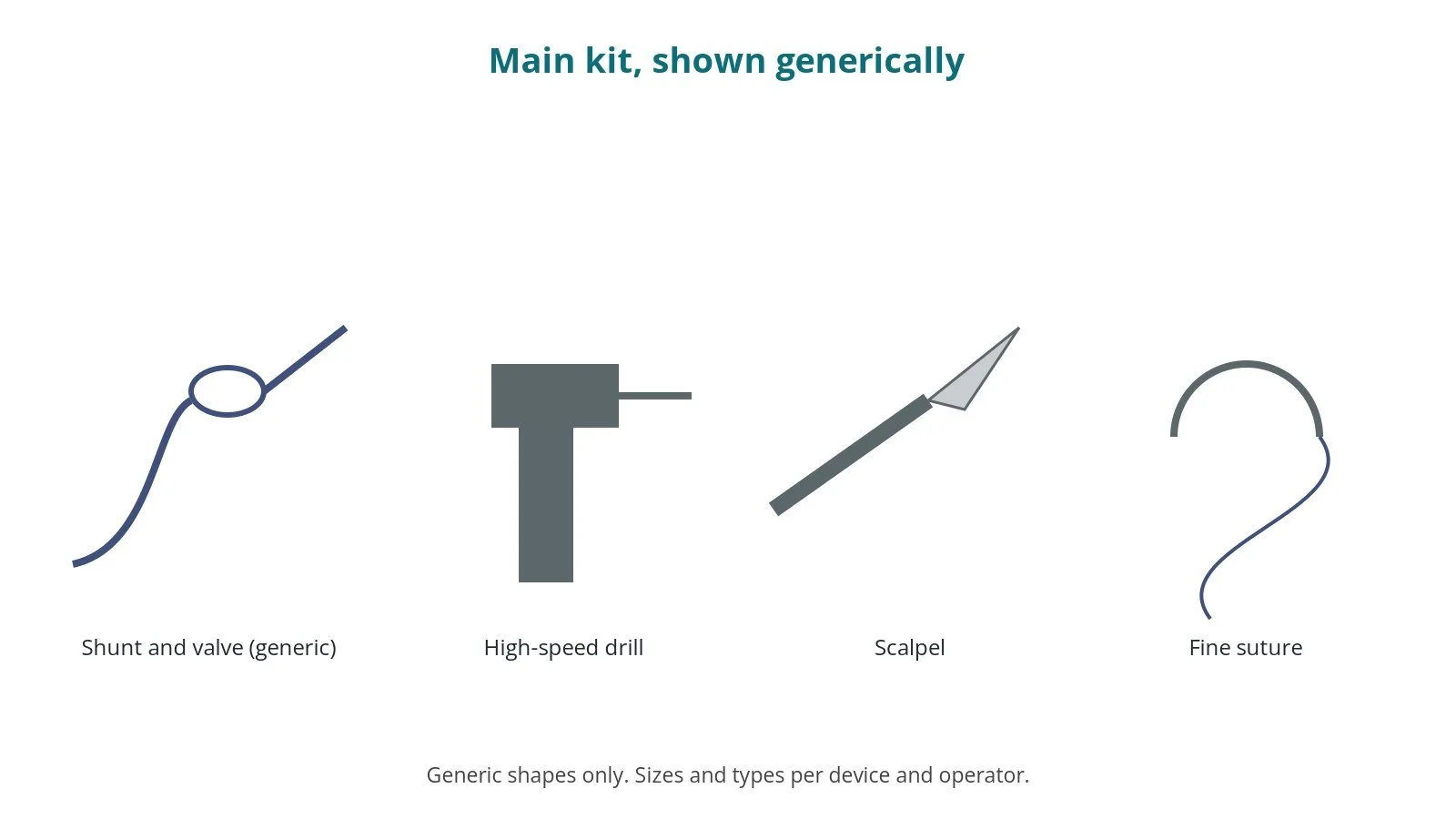 Generic drawings of the main kit: shunt and valve (generic), high-speed drill, scalpel, fine suture