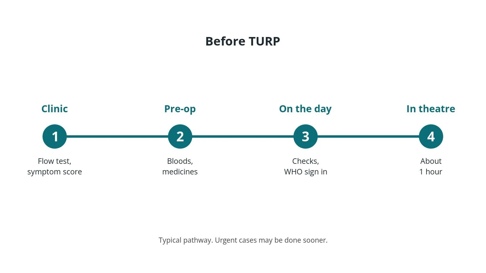 Timeline of the usual steps before TURP: Clinic: Flow test, symptom score, Pre-op: Bloods, medicines, On the day: Checks, WHO sign in, In theatre: About 1 hour