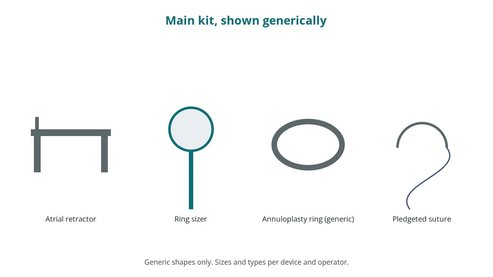 Generic drawings of the main kit: atrial retractor, ring sizer, annuloplasty ring (generic), pledgeted suture