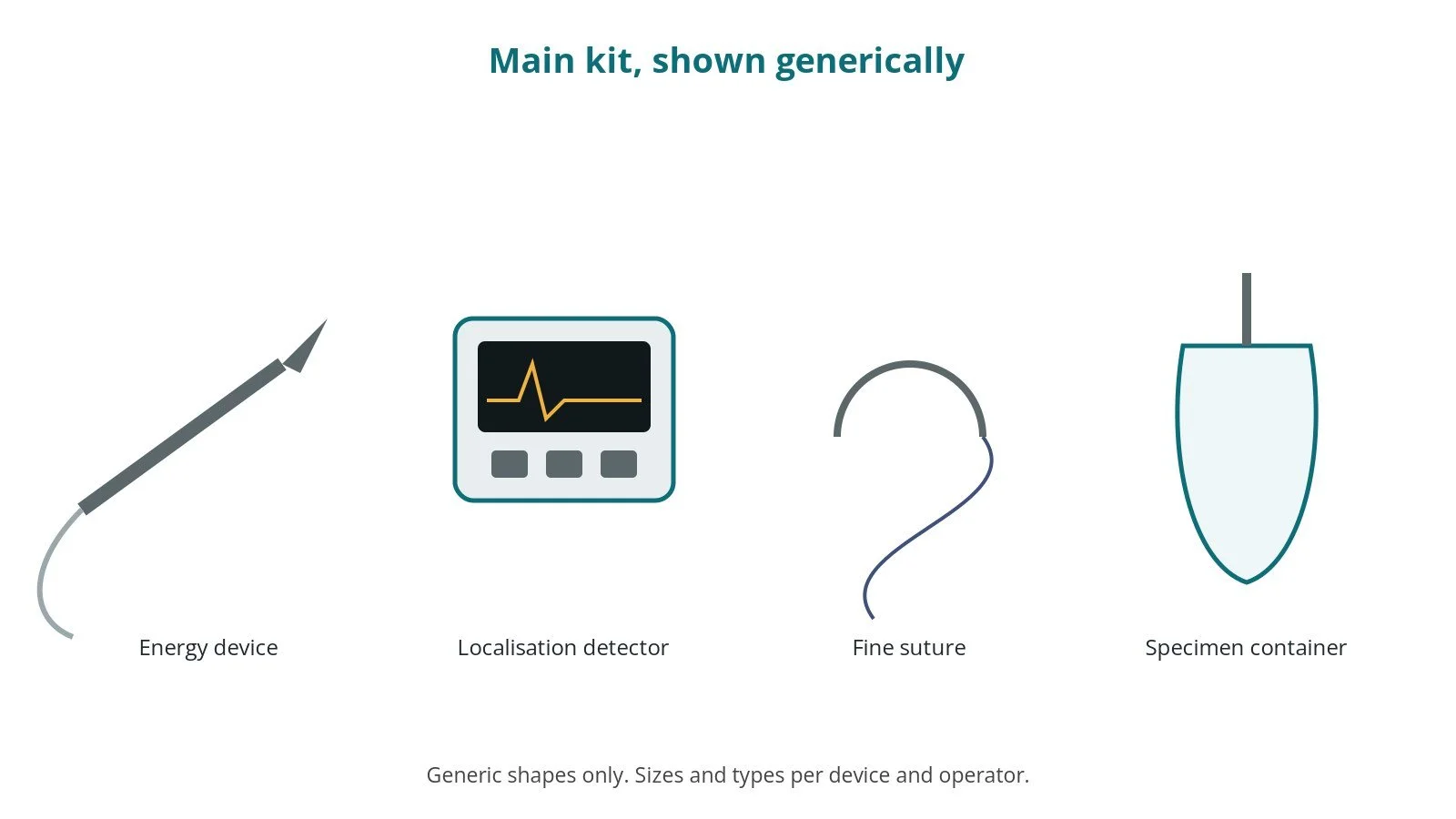 Generic drawings of the main kit: energy device, localisation detector, fine suture, specimen container