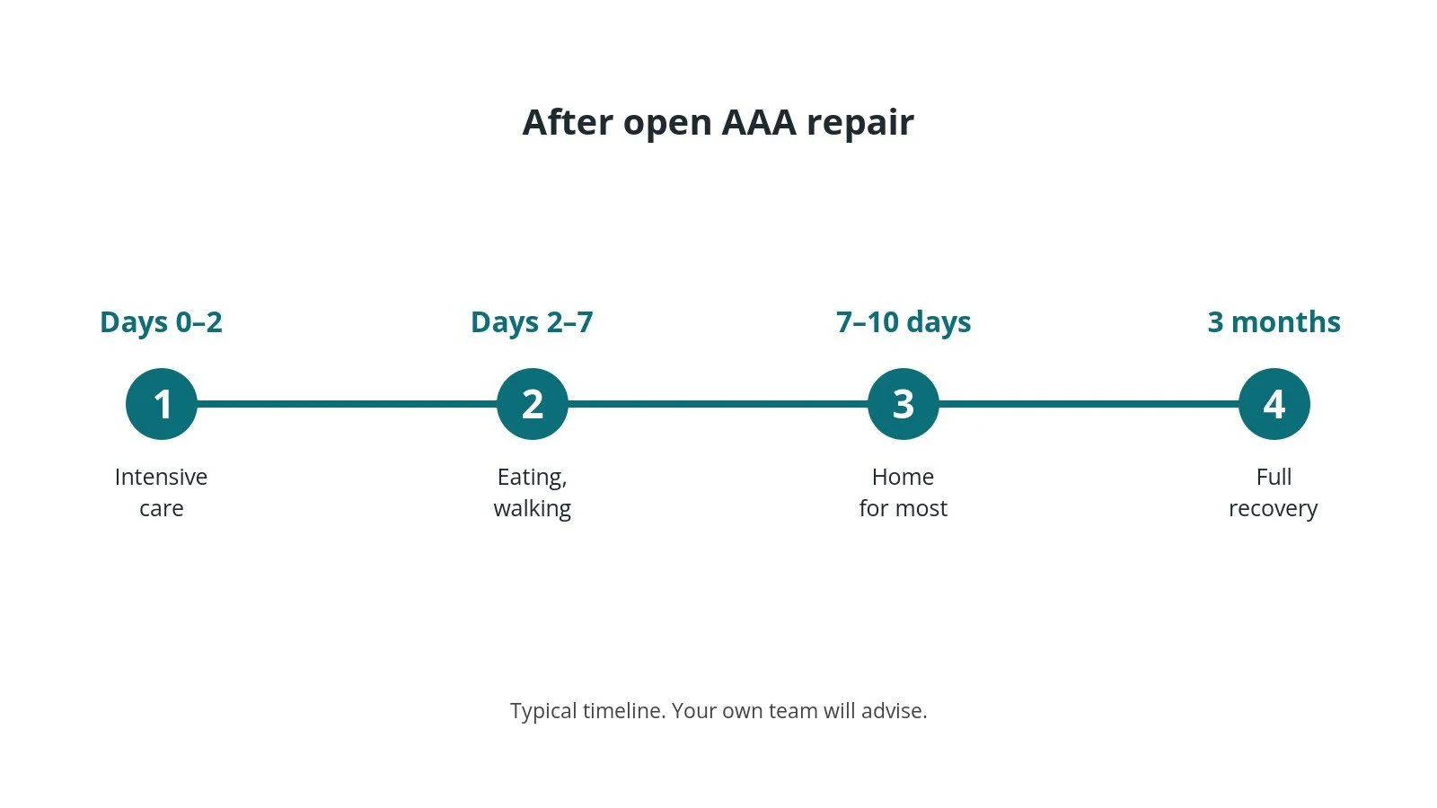 Recovery timeline after open AAA repair: Days 0–2: Intensive care, Days 2–7: Eating, walking, 7–10 days: Home for most, 3 months: Full recovery