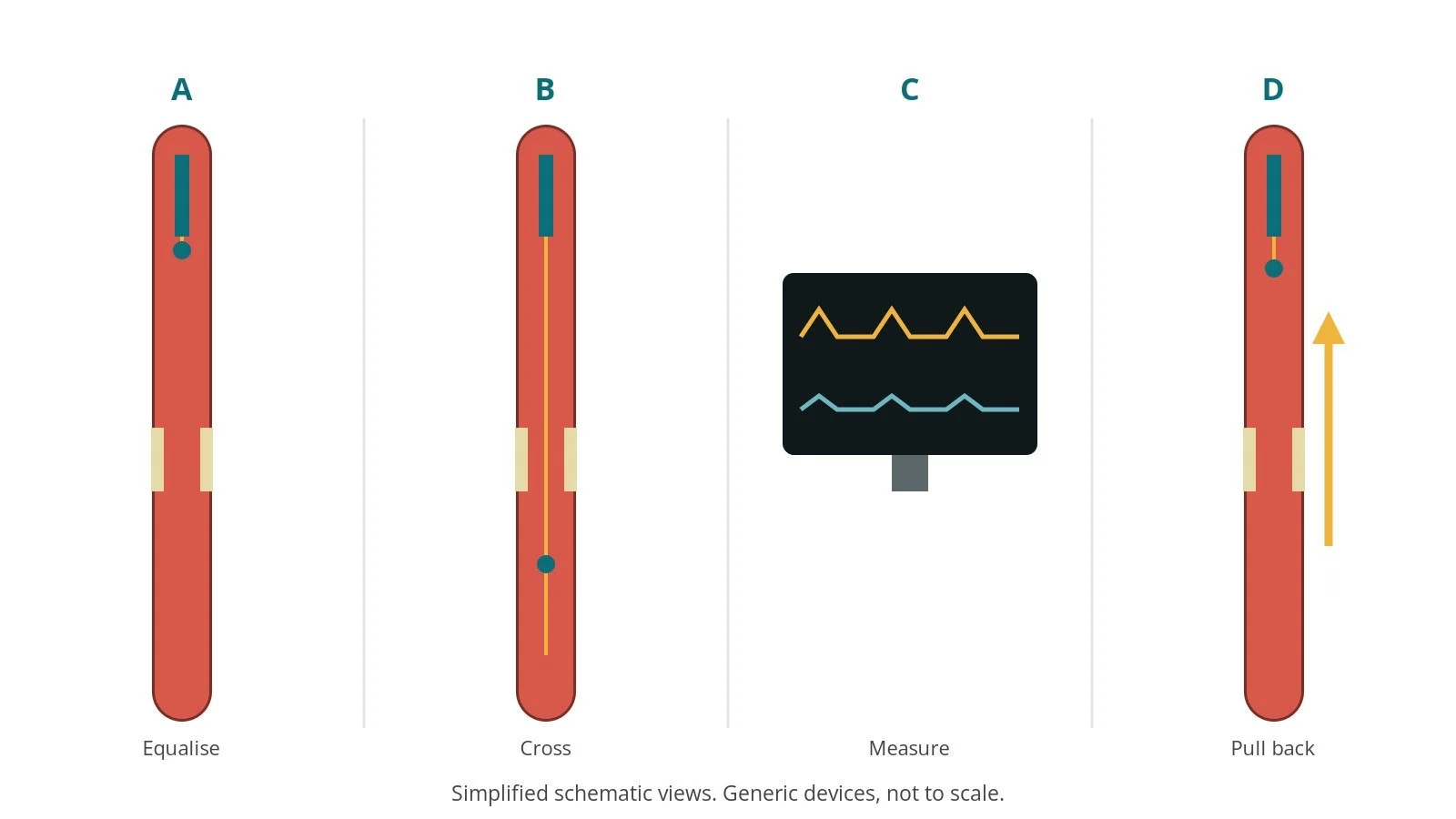 Four-panel schematic of FFR: equalise, cross, measure, pull back