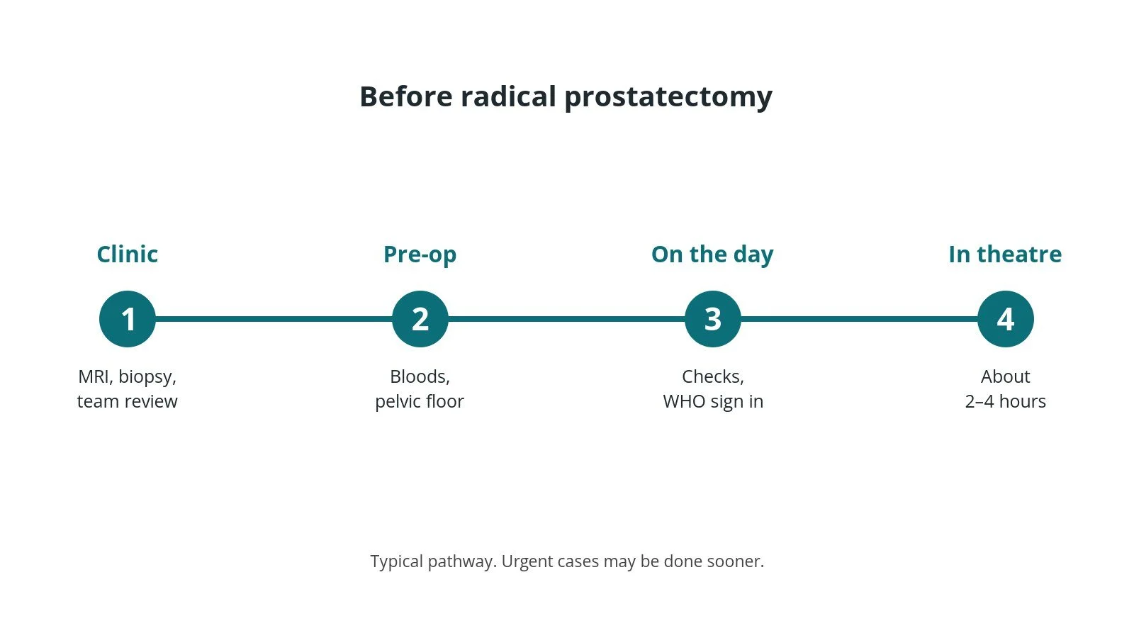 Timeline of the usual steps before radical prostatectomy: Clinic: MRI, biopsy, team review, Pre-op: Bloods, pelvic floor, On the day: Checks, WHO sign in, In theatre: About 2–4 hours