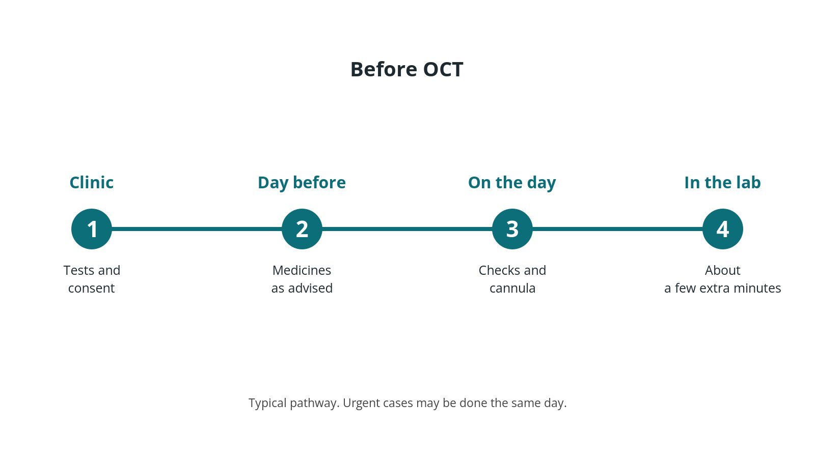 Timeline of the usual steps before OCT: clinic tests and consent, medicine advice, checks on the day, and the procedure