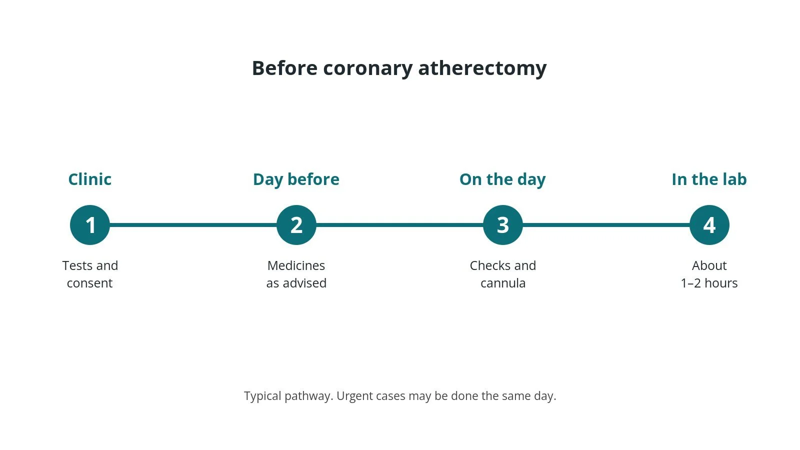 Timeline of the usual steps before coronary atherectomy: clinic tests and consent, medicine advice, checks on the day, and the procedure