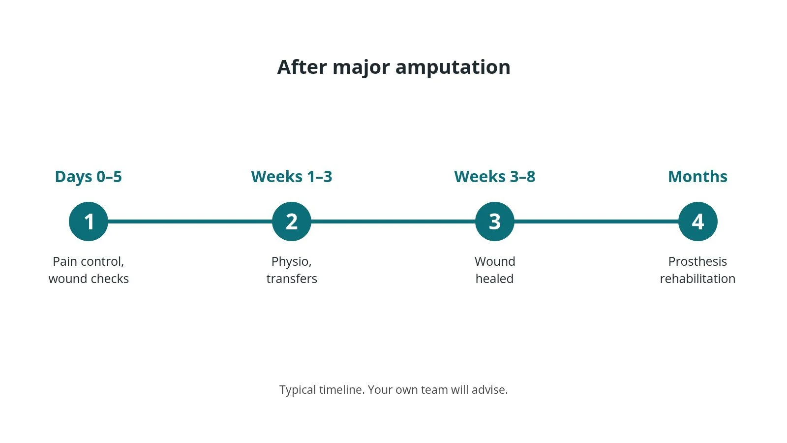 Recovery timeline after major amputation: Days 0–5: Pain control, wound checks, Weeks 1–3: Physio, transfers, Weeks 3–8: Wound healed, Months: Prosthesis rehabilitation