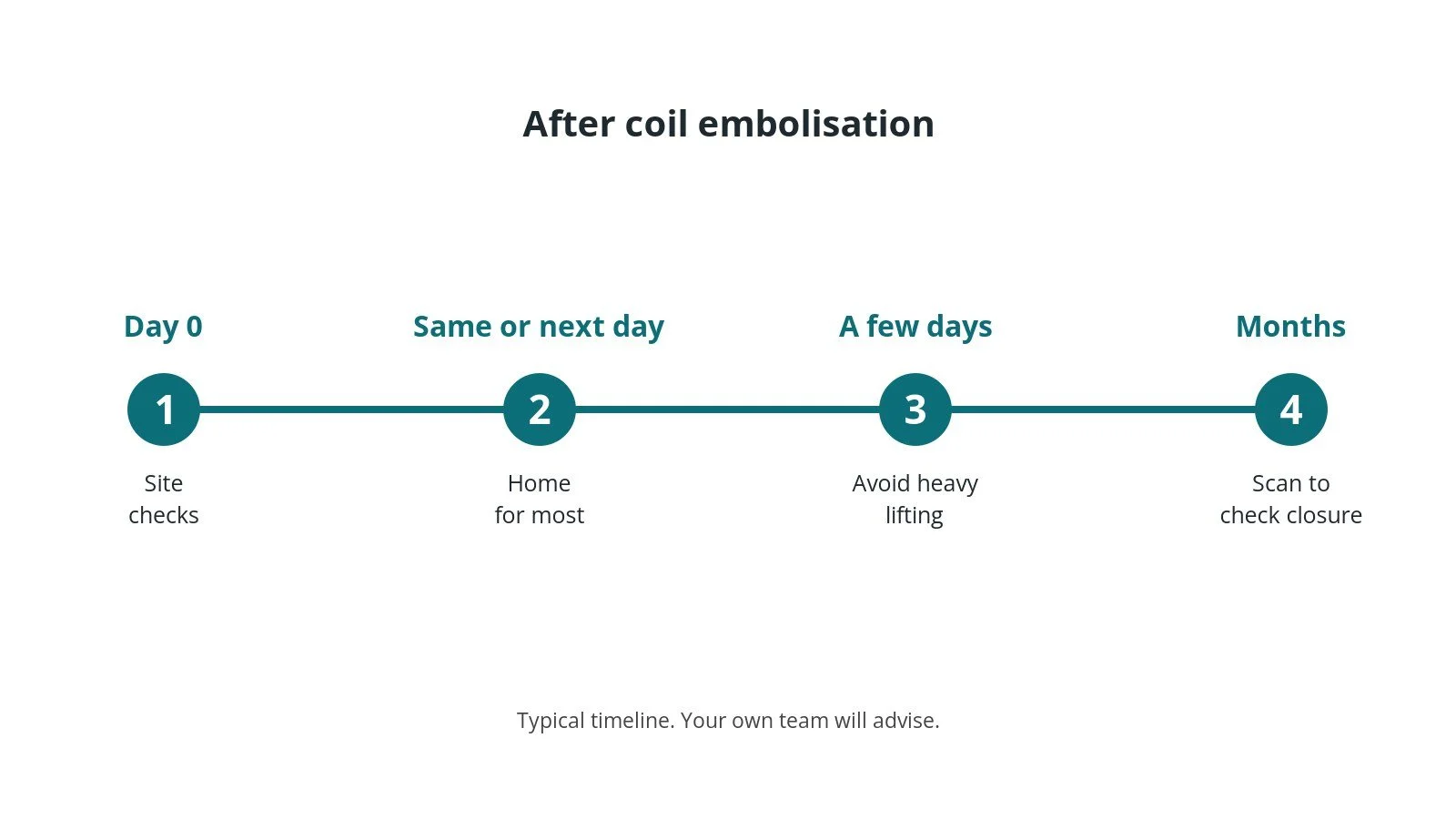 Recovery timeline after coil embolisation: Day 0: Site checks, Same or next day: Home for most, A few days: Avoid heavy lifting, Months: Scan to check closure