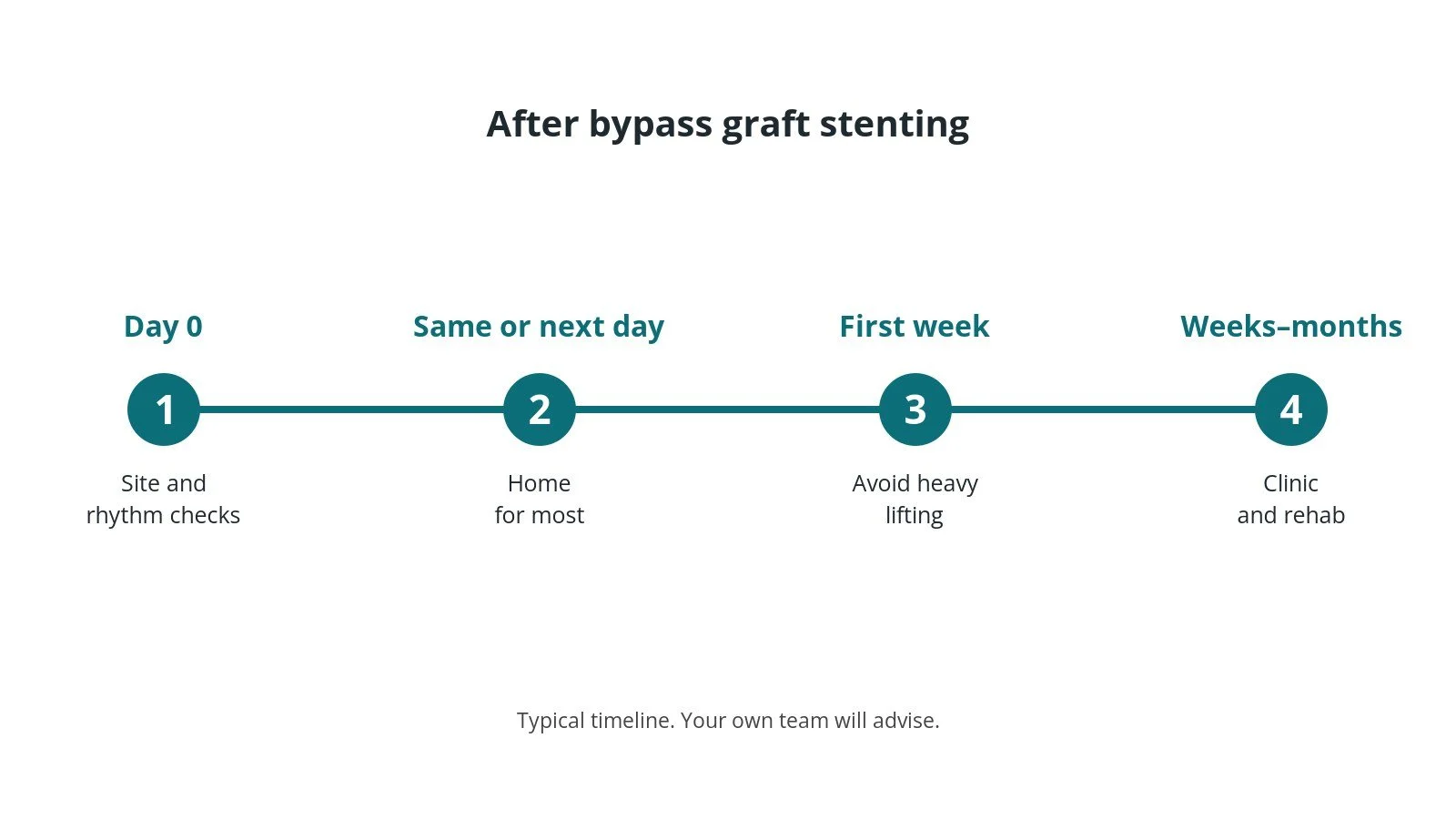 Recovery timeline after bypass graft stenting: Day 0: Site and rhythm checks, Same or next day: Home for most, First week: Avoid heavy lifting, Weeks–months: Clinic and rehab
