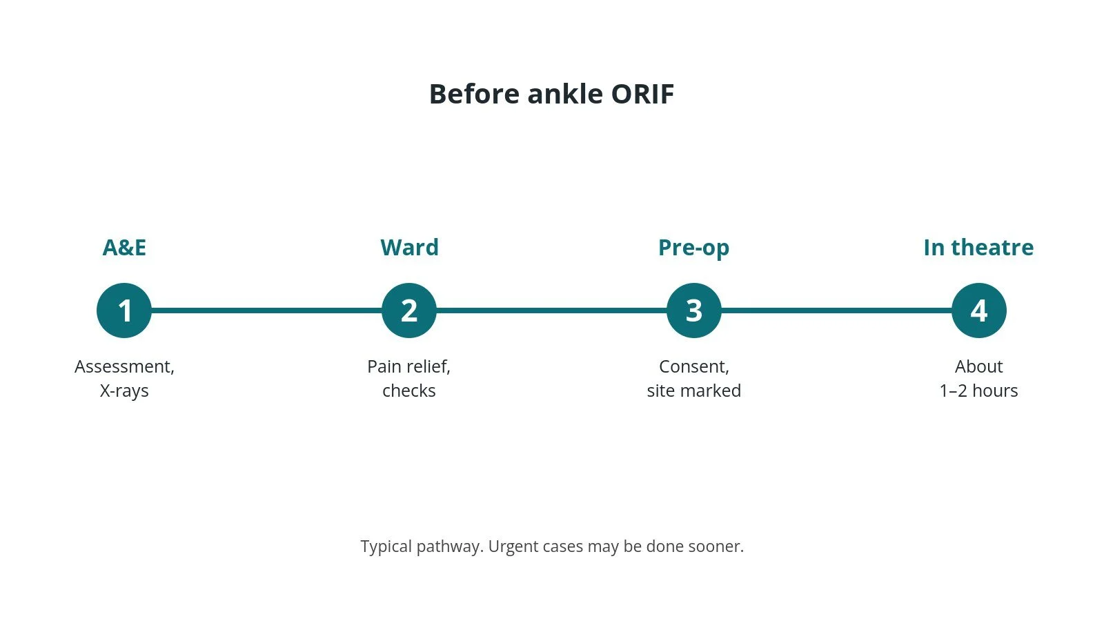 Timeline of the usual steps before ankle ORIF: A&E: Assessment, X-rays, Ward: Pain relief, checks, Pre-op: Consent, site marked, In theatre: About 1–2 hours