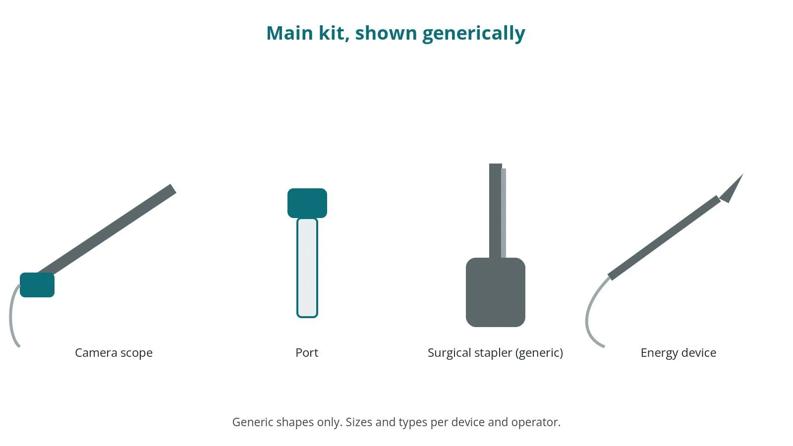 Generic drawings of the main kit: camera scope, port, surgical stapler (generic), energy device
