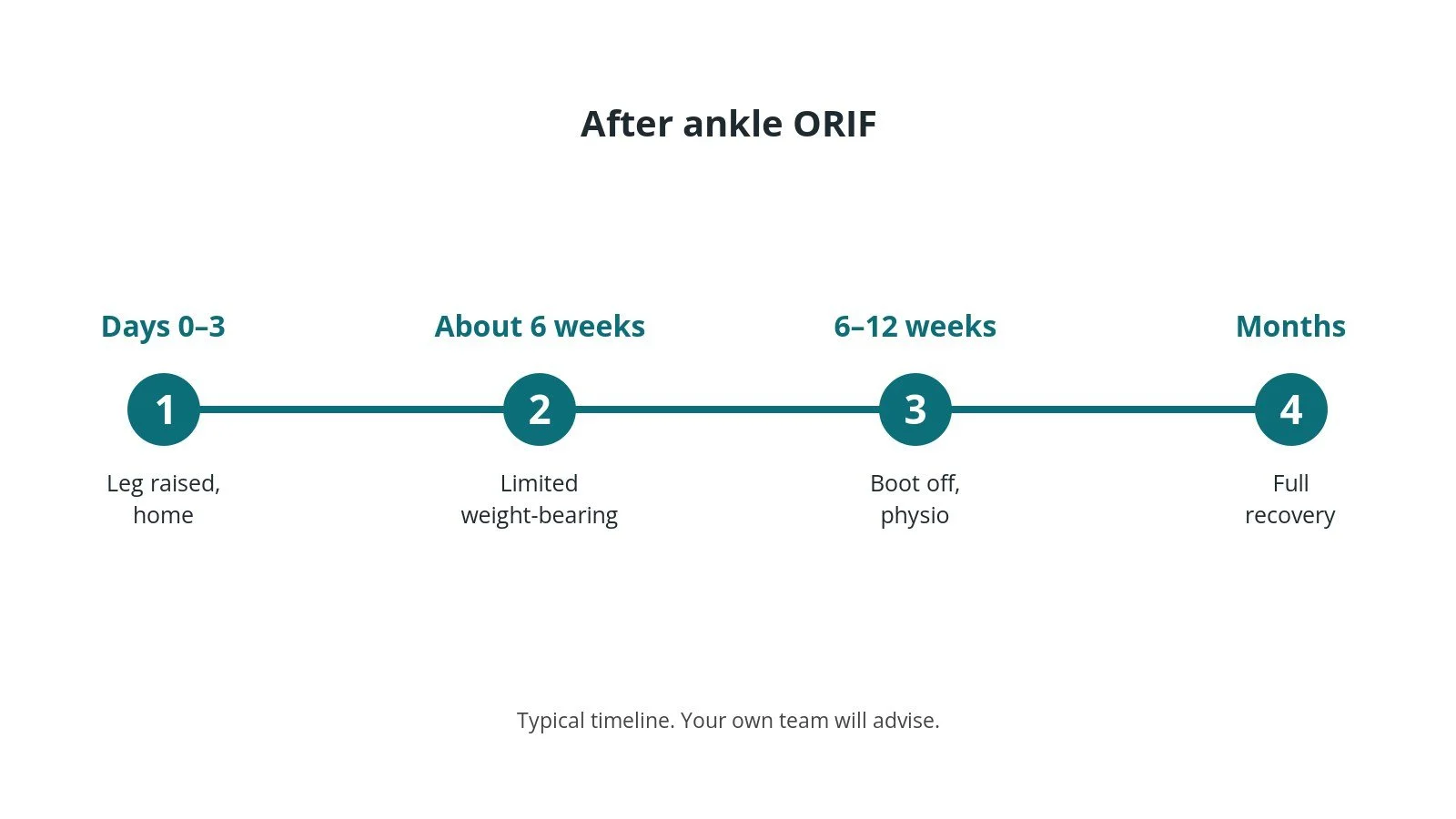 Recovery timeline after ankle ORIF: Days 0–3: Leg raised, home, About 6 weeks: Limited weight-bearing, 6–12 weeks: Boot off, physio, Months: Full recovery