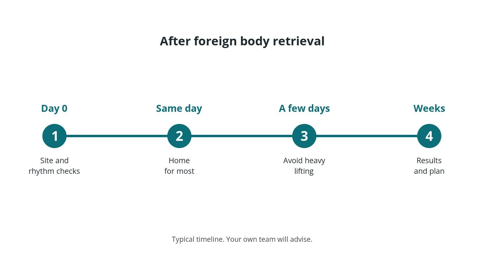 Recovery timeline after foreign body retrieval: Day 0: Site and rhythm checks, Same day: Home for most, A few days: Avoid heavy lifting, Weeks: Results and plan