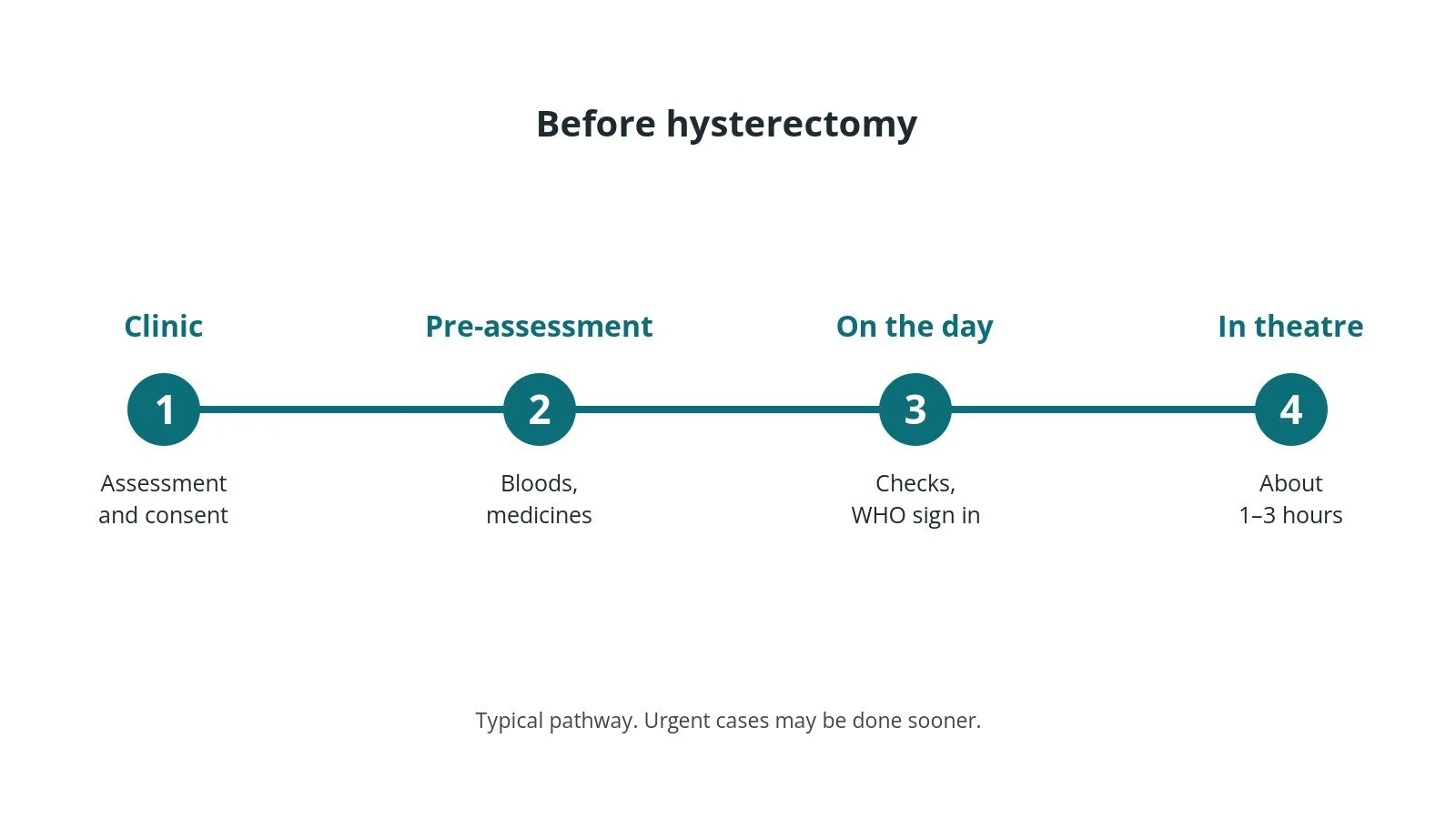 Timeline of the usual steps before hysterectomy: Clinic: Assessment and consent, Pre-assessment: Bloods, medicines, On the day: Checks, WHO sign in, In theatre: About 1–3 hours