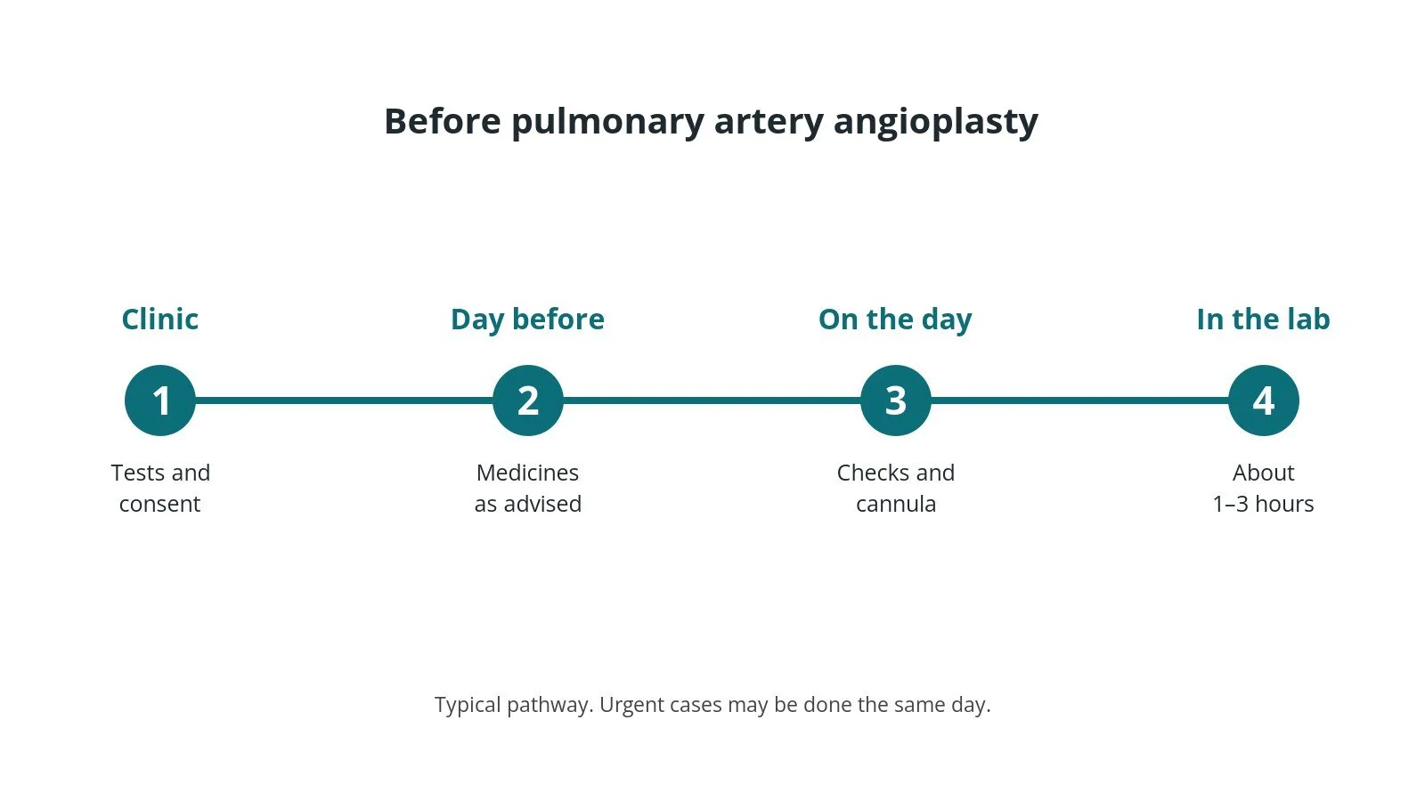 Timeline of the usual steps before pulmonary artery angioplasty: clinic tests and consent, medicine advice, checks on the day, and the procedure