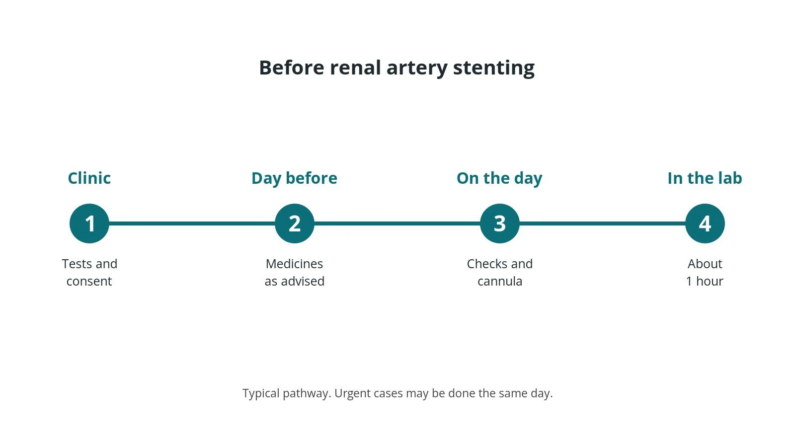 Timeline of the usual steps before renal artery stenting: clinic tests and consent, medicine advice, checks on the day, and the procedure