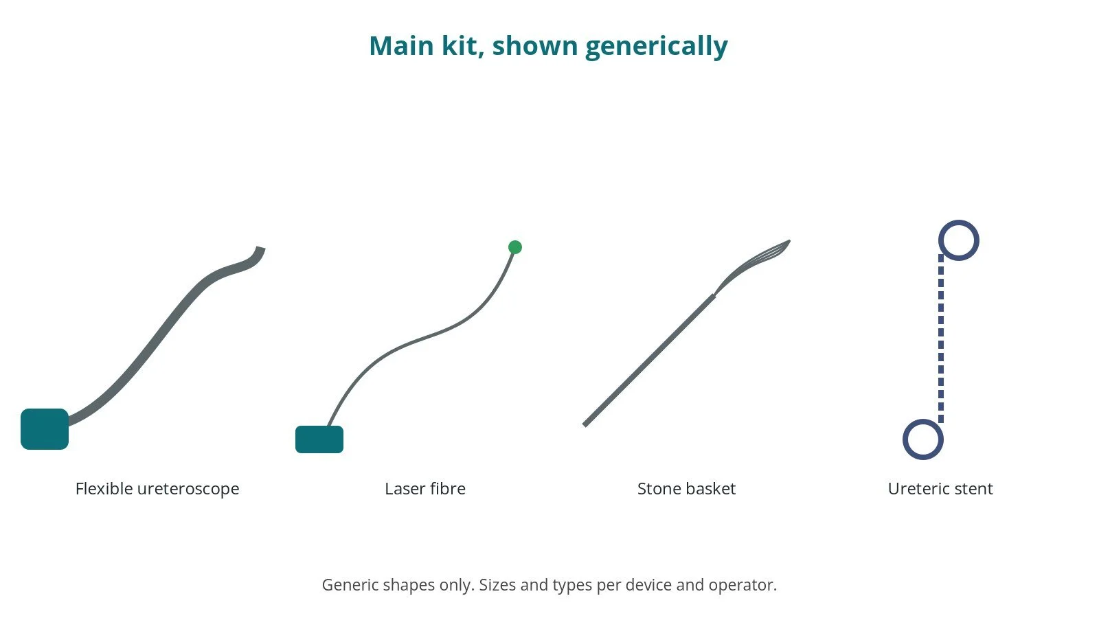 Generic drawings of the main kit: flexible ureteroscope, laser fibre, stone basket, ureteric stent