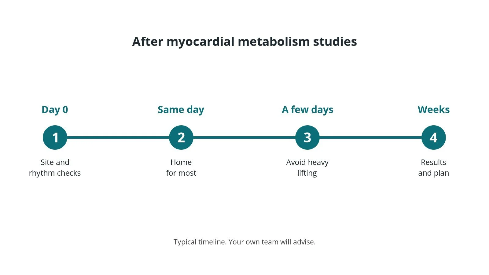 Recovery timeline after myocardial metabolism studies: Day 0: Site and rhythm checks, Same day: Home for most, A few days: Avoid heavy lifting, Weeks: Results and plan