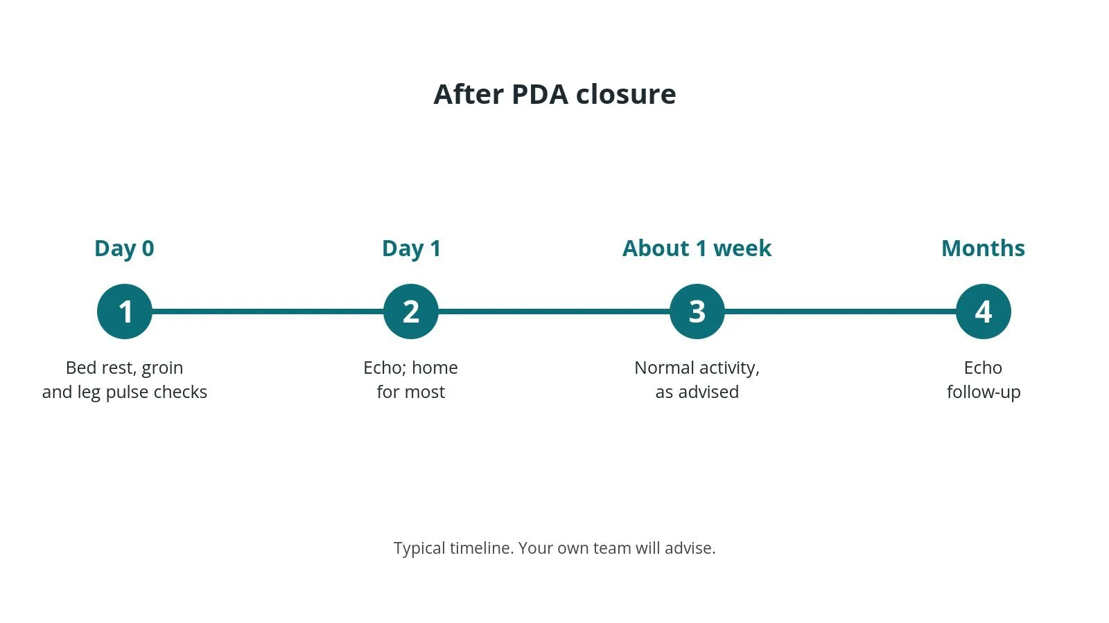 Recovery timeline after PDA closure: bed rest and checks on day 0, echo and home the next day, normal play after about a week, and echo follow-up