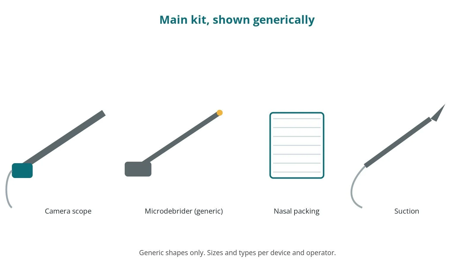 Generic drawings of the main kit: camera scope, microdebrider (generic), nasal packing, suction
