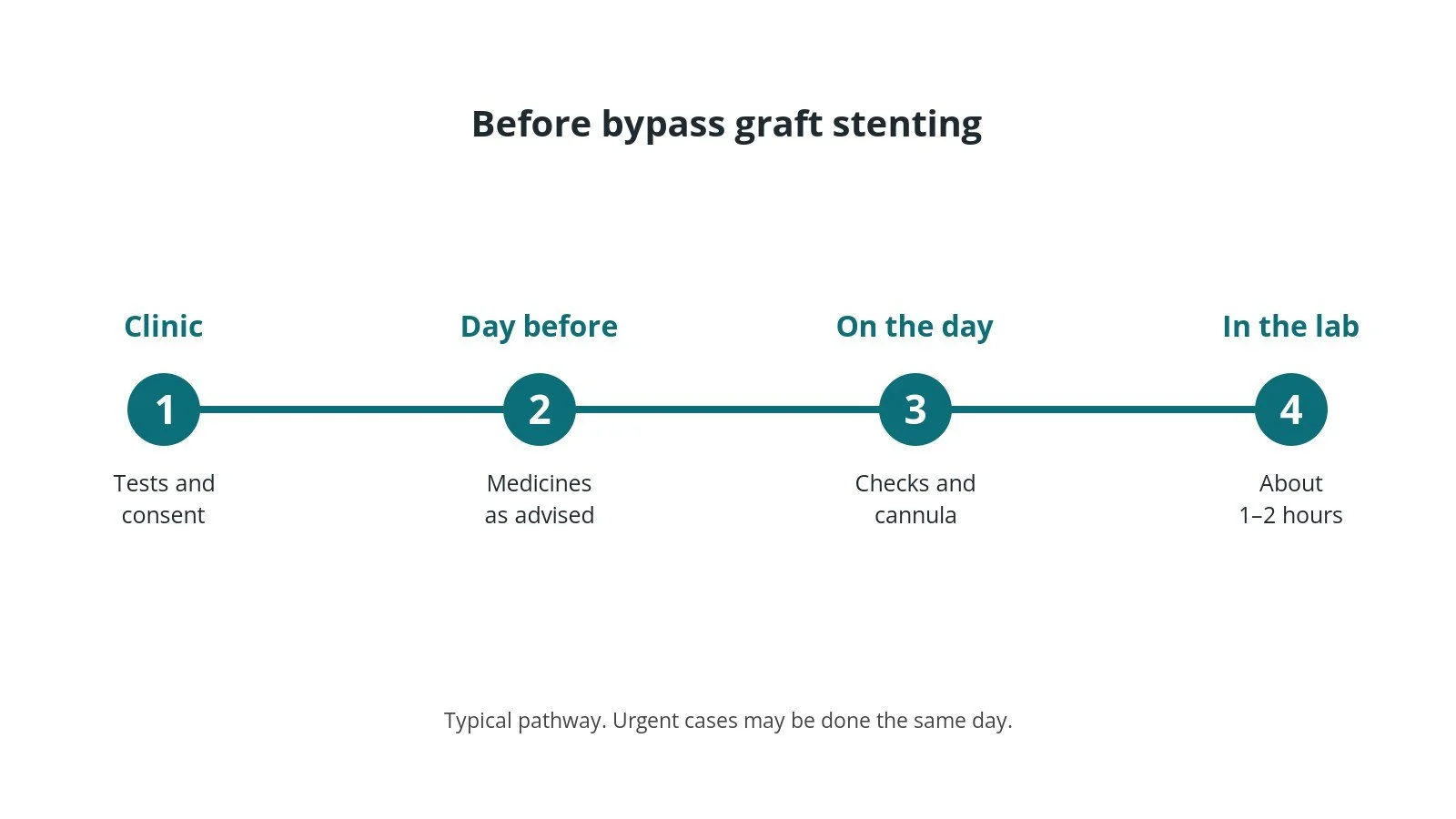 Timeline of the usual steps before bypass graft stenting: clinic tests and consent, medicine advice, checks on the day, and the procedure