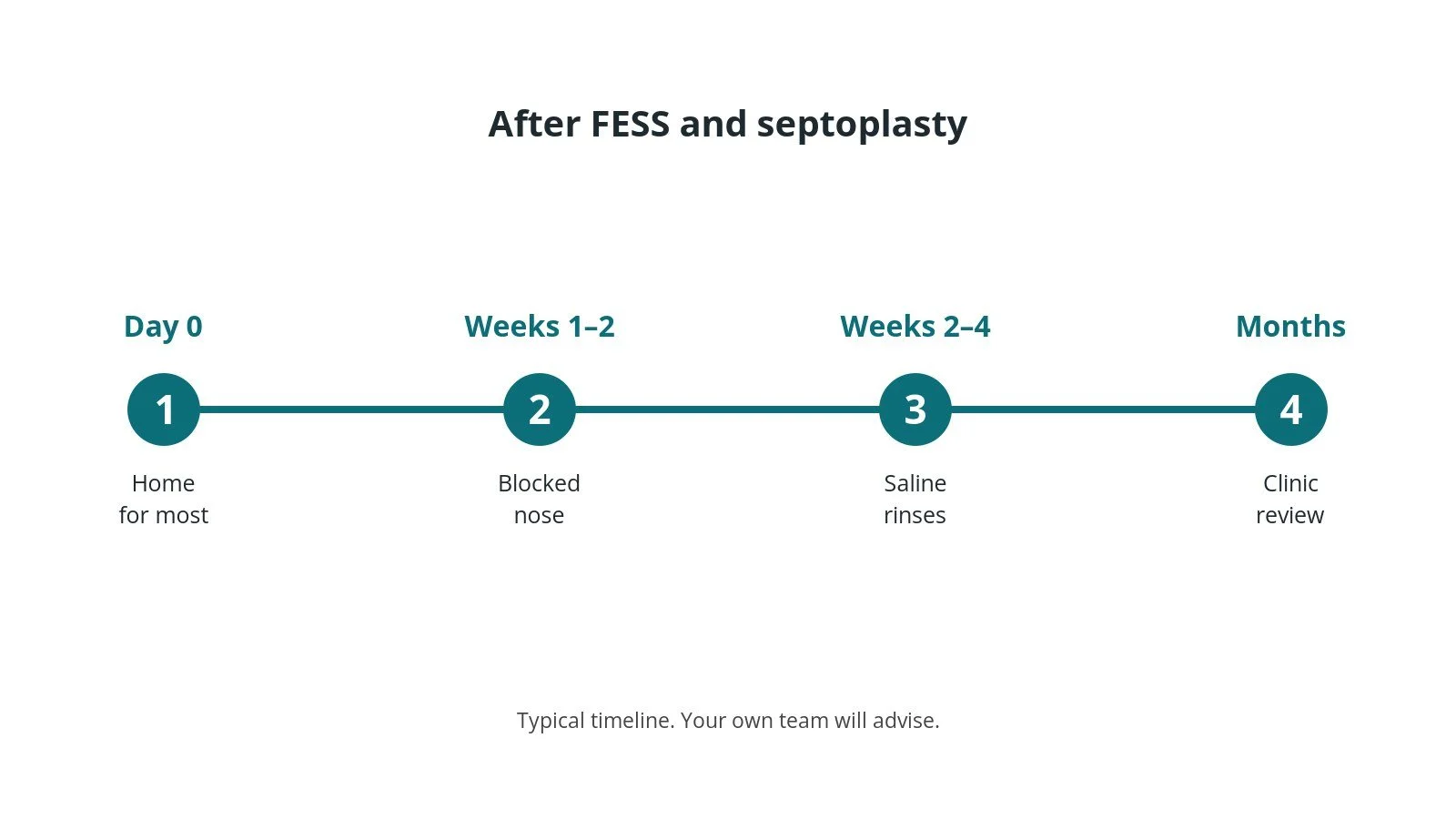 Recovery timeline after FESS and septoplasty: Day 0: Home for most, Weeks 1–2: Blocked nose, Weeks 2–4: Saline rinses, Months: Clinic review