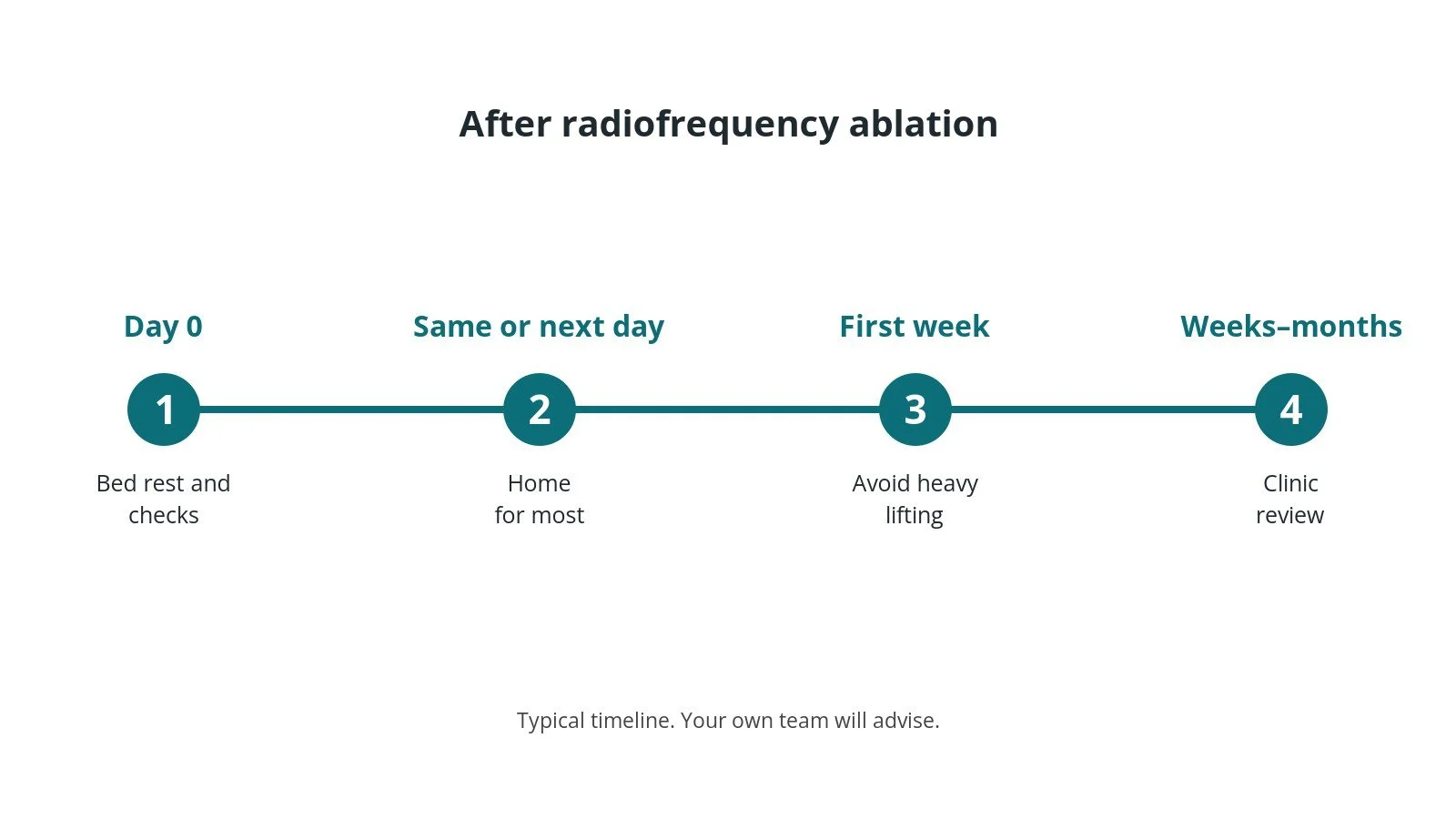 Recovery timeline after radiofrequency ablation: Day 0: Bed rest and checks, Same or next day: Home for most, First week: Avoid heavy lifting, Weeks–months: Clinic review