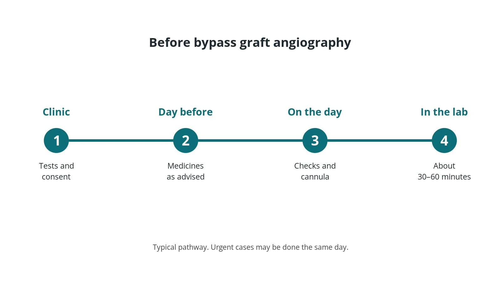 Timeline of the usual steps before bypass graft angiography: clinic tests and consent, medicine advice, checks on the day, and the procedure