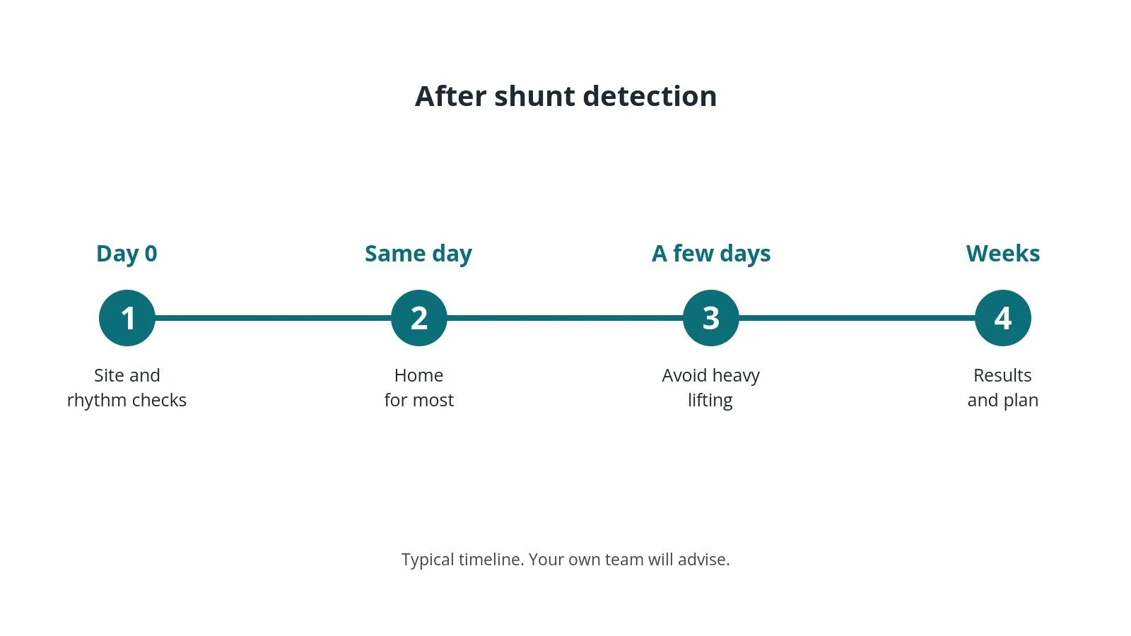 Recovery timeline after shunt detection: Day 0: Site and rhythm checks, Same day: Home for most, A few days: Avoid heavy lifting, Weeks: Results and plan