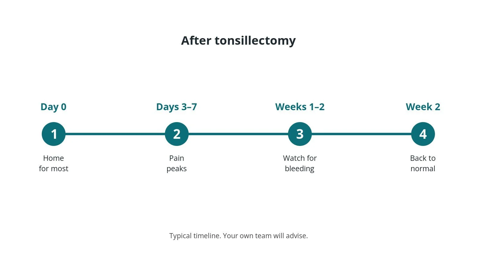 Recovery timeline after tonsillectomy: Day 0: Home for most, Days 3–7: Pain peaks, Weeks 1–2: Watch for bleeding, Week 2: Back to normal