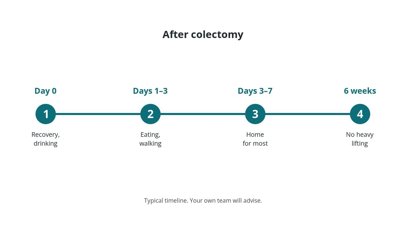 Recovery timeline after colectomy: Day 0: Recovery, drinking, Days 1–3: Eating, walking, Days 3–7: Home for most, 6 weeks: No heavy lifting