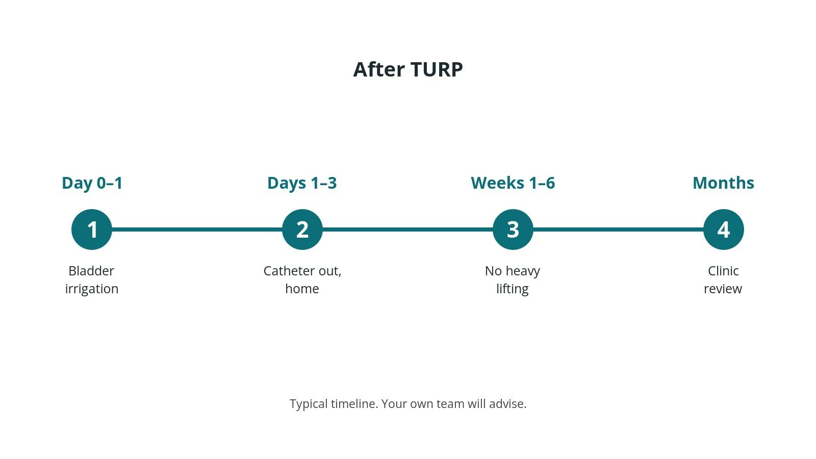 Recovery timeline after TURP: Day 0–1: Bladder irrigation, Days 1–3: Catheter out, home, Weeks 1–6: No heavy lifting, Months: Clinic review