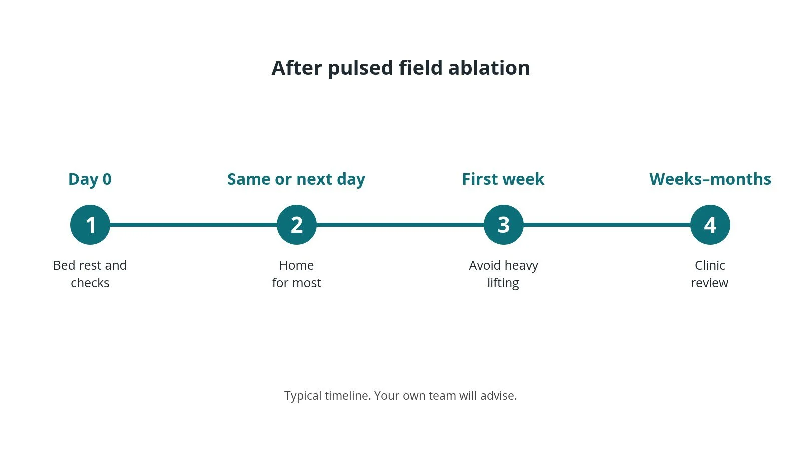 Recovery timeline after pulsed field ablation: Day 0: Bed rest and checks, Same or next day: Home for most, First week: Avoid heavy lifting, Weeks–months: Clinic review
