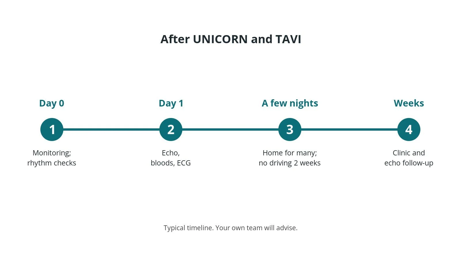 Recovery timeline after UNICORN and TAVI: monitoring on day 0, echo after 1 day, home after a few nights, follow-up
