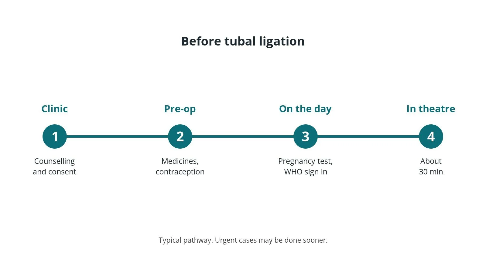 Timeline of the usual steps before tubal ligation: Clinic: Counselling and consent, Pre-op: Medicines, contraception, On the day: Pregnancy test, WHO sign in, In theatre: About 30 min