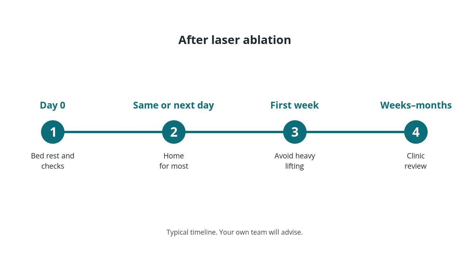 Recovery timeline after laser ablation: Day 0: Bed rest and checks, Same or next day: Home for most, First week: Avoid heavy lifting, Weeks–months: Clinic review