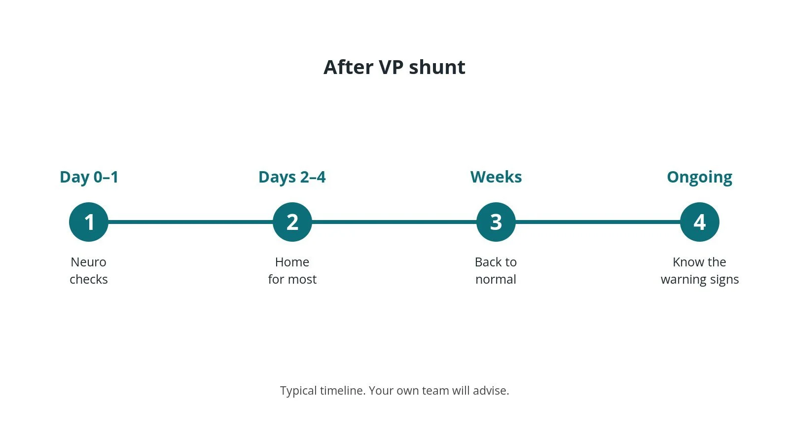 Recovery timeline after VP shunt: Day 0–1: Neuro checks, Days 2–4: Home for most, Weeks: Back to normal, Ongoing: Know the warning signs