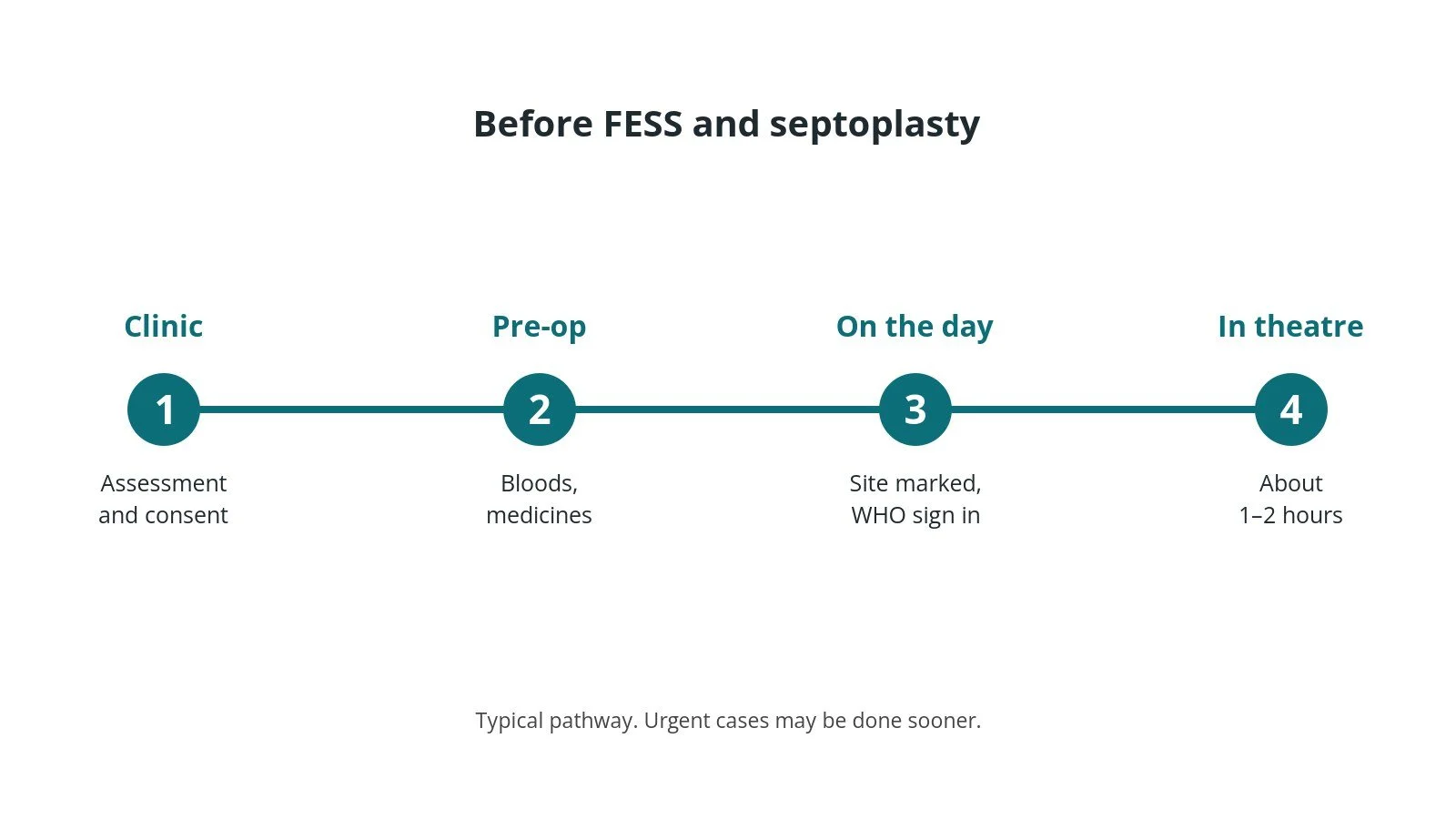 Timeline of the usual steps before FESS and septoplasty: Clinic: Assessment and consent, Pre-op: Bloods, medicines, On the day: Site marked, WHO sign in, In theatre: About 1–2 hours