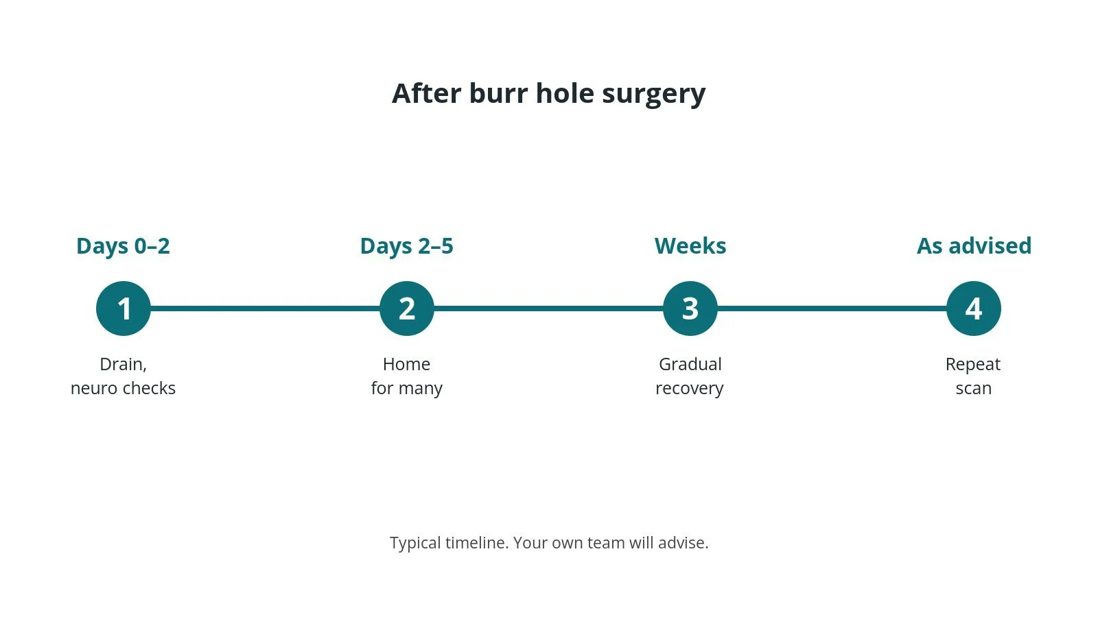 Recovery timeline after burr hole surgery: Days 0–2: Drain, neuro checks, Days 2–5: Home for many, Weeks: Gradual recovery, As advised: Repeat scan