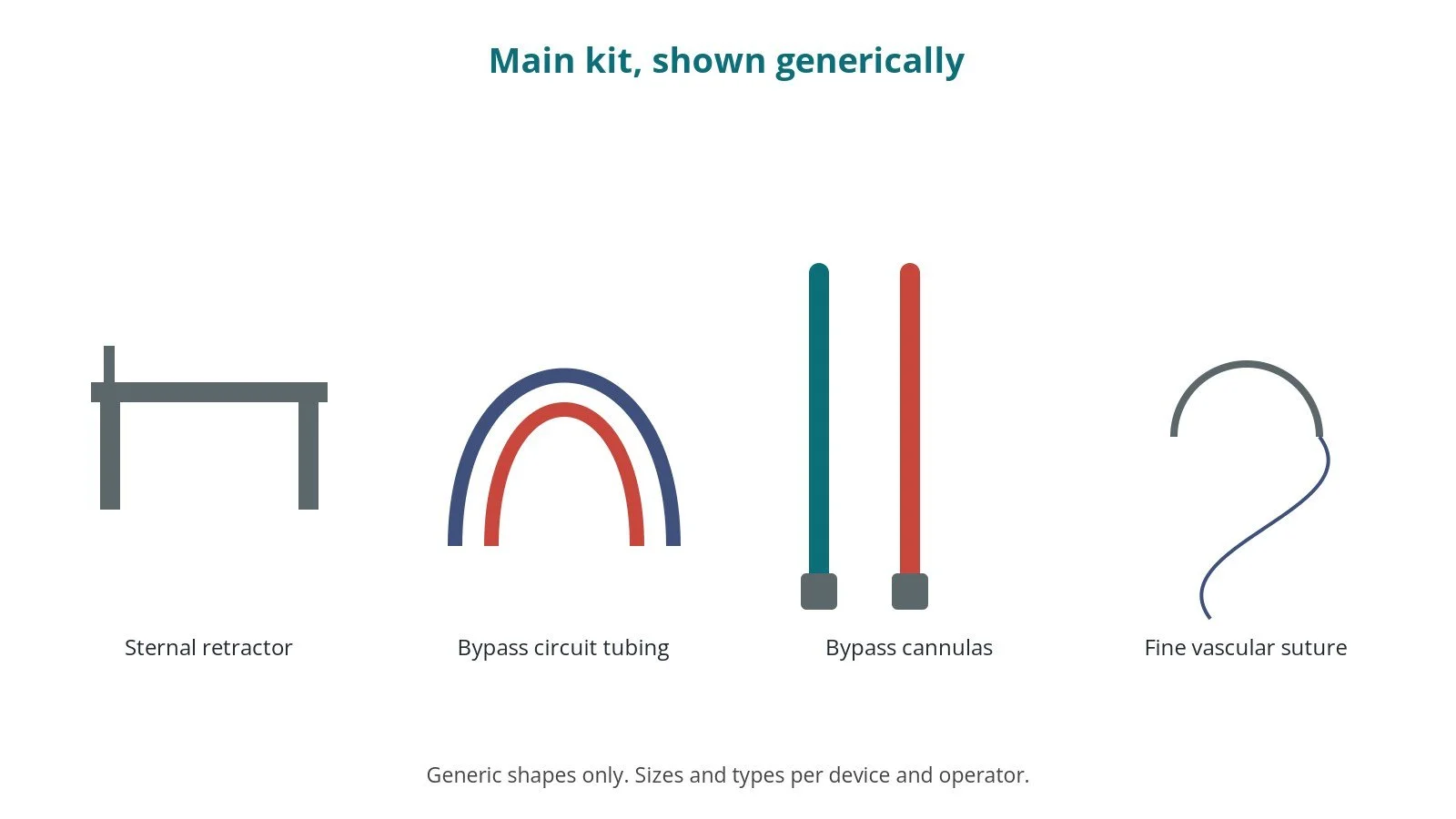 Generic drawings of the main kit: sternal retractor, bypass circuit tubing, bypass cannulas, fine vascular suture