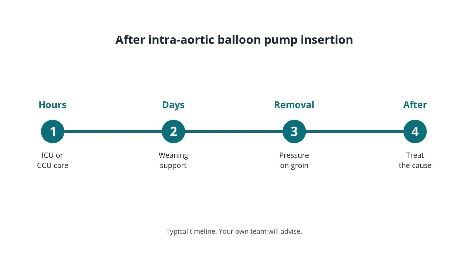 Recovery timeline after intra-aortic balloon pump insertion: Hours: ICU or CCU care, Days: Weaning support, Removal: Pressure on groin, After: Treat the cause