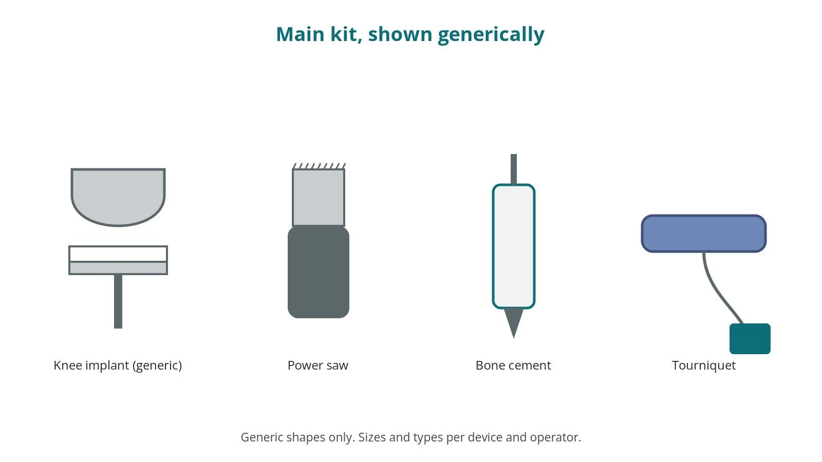 Generic drawings of the main kit: knee implant (generic), power saw, bone cement, tourniquet