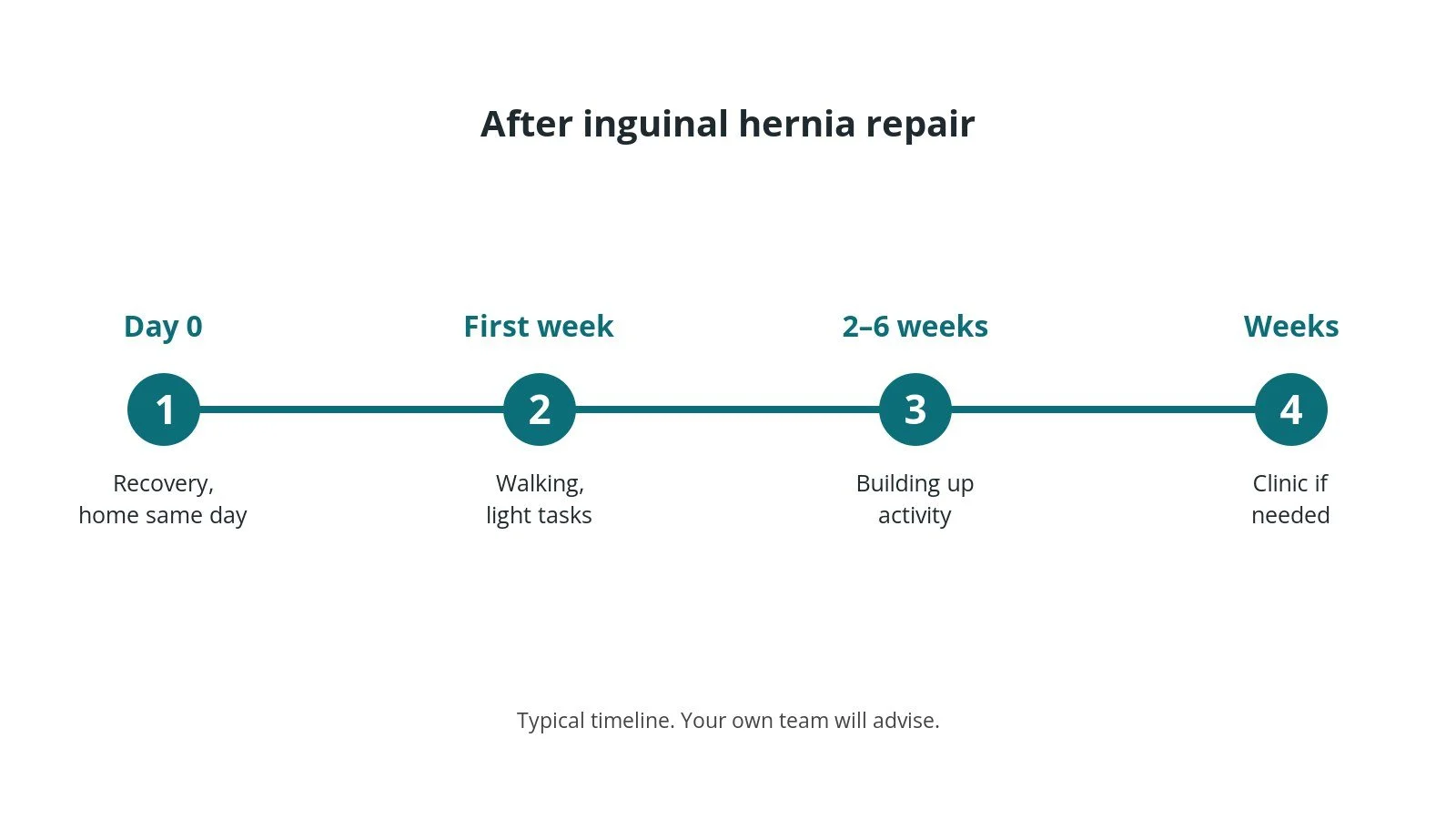 Recovery timeline after inguinal hernia repair: Day 0: Recovery, home same day, First week: Walking, light tasks, 2–6 weeks: Building up activity, Weeks: Clinic if needed