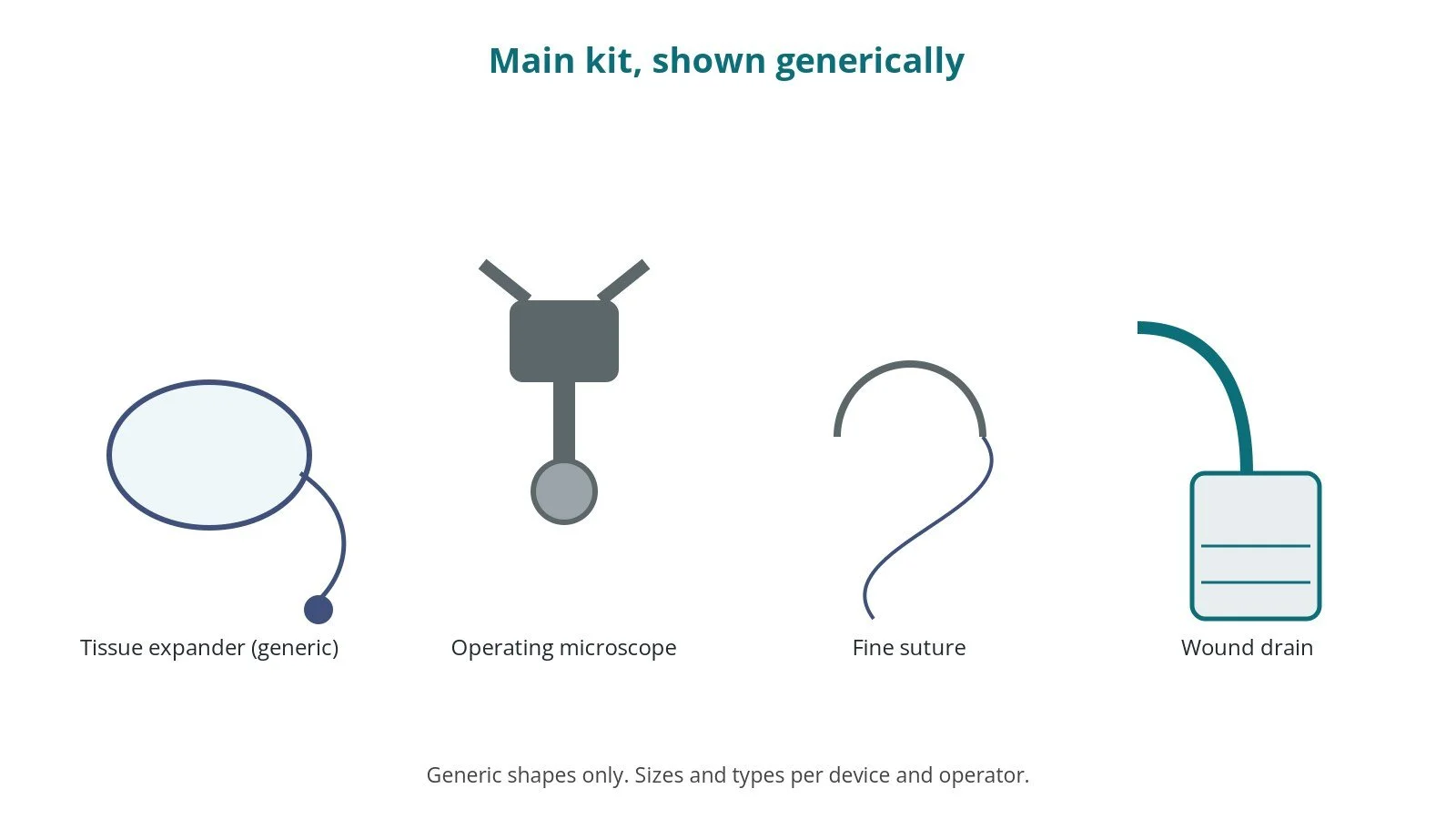 Generic drawings of the main kit: tissue expander (generic), operating microscope, fine suture, wound drain