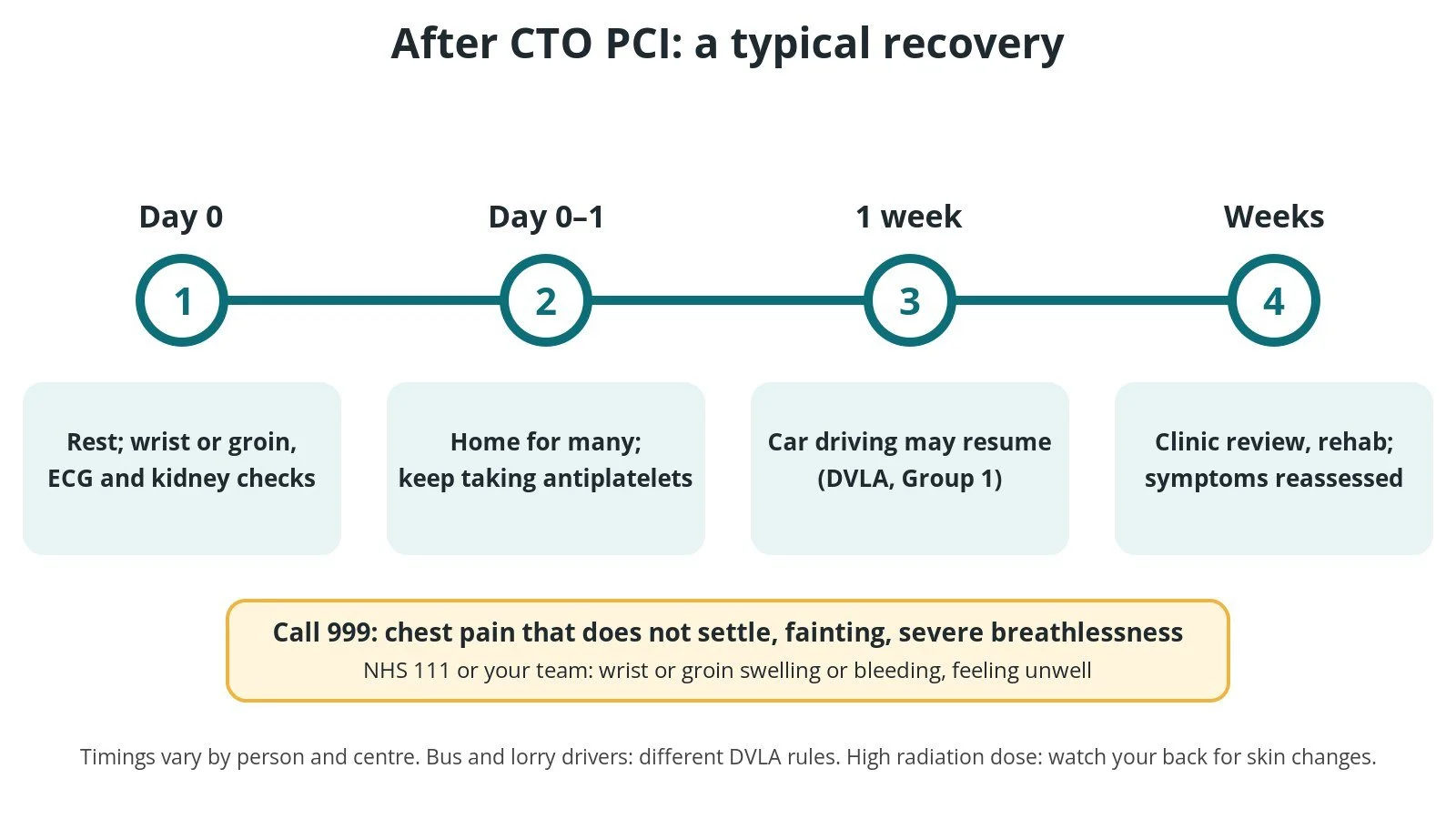 Recovery timeline after CTO PCI: rest and checks on day 0, home for many the same or next day, car driving after one week, then clinic review and rehab over the following weeks