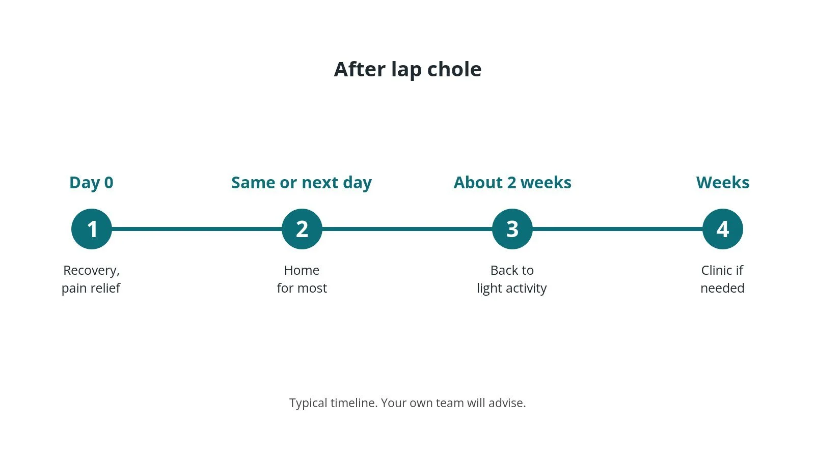 Recovery timeline after lap chole: Day 0: Recovery, pain relief, Same or next day: Home for most, About 2 weeks: Back to light activity, Weeks: Clinic if needed