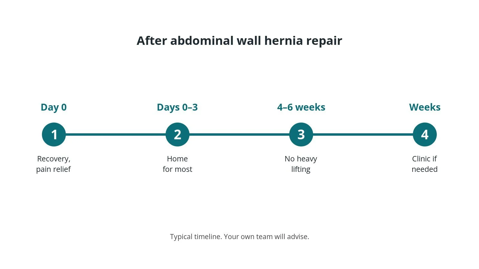Recovery timeline after abdominal wall hernia repair: Day 0: Recovery, pain relief, Days 0–3: Home for most, 4–6 weeks: No heavy lifting, Weeks: Clinic if needed