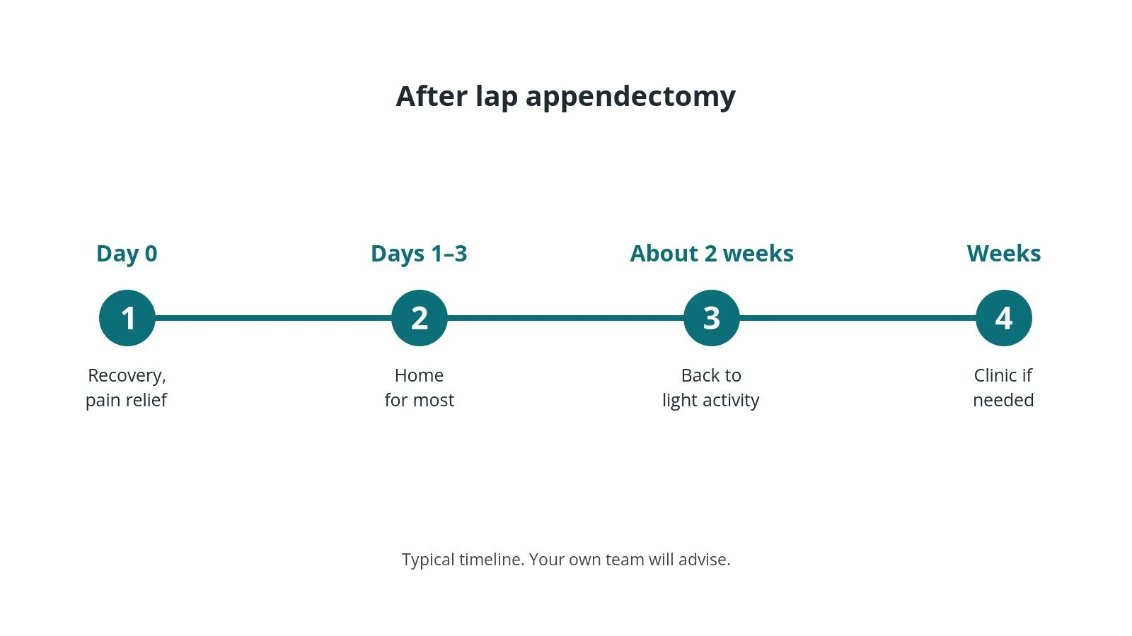 Recovery timeline after lap appendectomy: Day 0: Recovery, pain relief, Days 1–3: Home for most, About 2 weeks: Back to light activity, Weeks: Clinic if needed