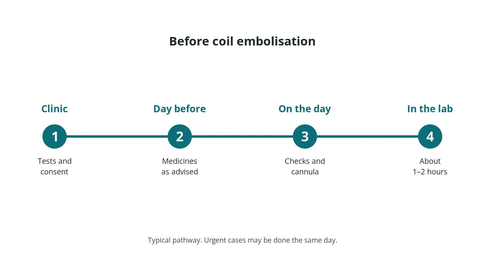 Timeline of the usual steps before coil embolisation: clinic tests and consent, medicine advice, checks on the day, and the procedure