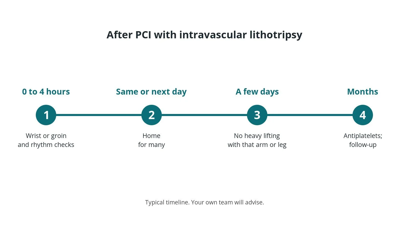 Recovery timeline after PCI with IVL: checks in the first hours, home the same or next day, no heavy lifting for a few days, then antiplatelets and follow-up